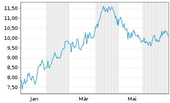 Chart Cia Paranaense En. Copel S.A. - 1 Jahr