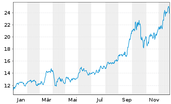 Chart Cia de Minas Buenaventura S.A. - 1 Jahr
