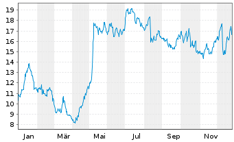 Chart Compass Minerals International - 1 Jahr