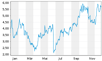 Chart Compass Pathways PLC (Spons.ADRs) - 1 Jahr