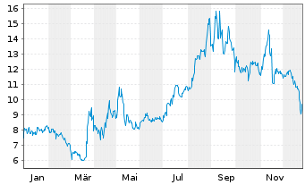 Chart Comstock Holding Companies Inc - 1 Jahr