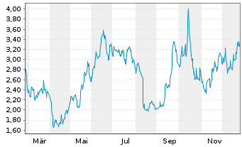 Chart Comstock Inc. - 1 Jahr