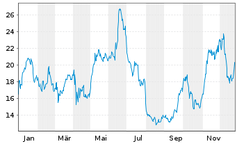 Chart Comstock Resources Inc. - 1 Jahr