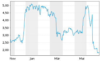 Chart Comtech Telecommunications Corp. - 1 Jahr