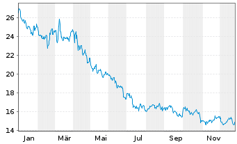 Chart ConAgra Brands Inc. - 1 Jahr