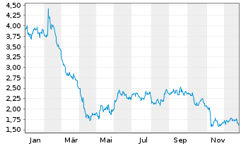 Chart Conduent Inc. - 1 Jahr