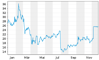 Chart Confluent Inc. Cl.A - 1 Jahr