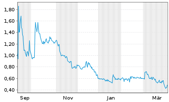 Chart Presurance Holdings Inc. - 1 Jahr