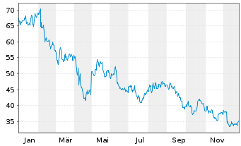 Chart Conmed Corp. - 1 Jahr