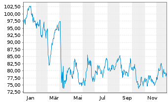 Chart ConocoPhillips - 1 Jahr