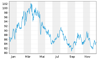 Chart Consolidated Edison Inc. - 1 Jahr
