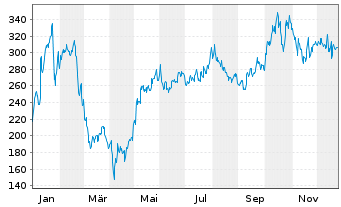 Chart Constellation Energy Corp. - 1 Jahr