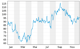 Chart Construction Partners Inc. - 1 Jahr