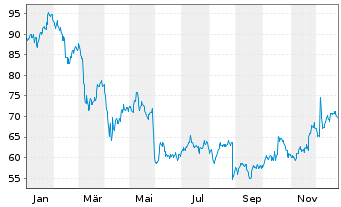 Chart Cooper Companies Inc. - 1 Jahr