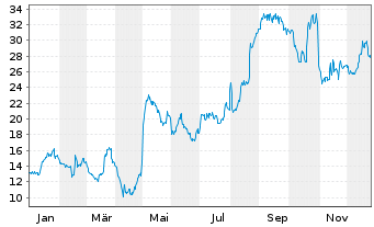 Chart Cooper Standard Holdings Inc. - 1 Jahr