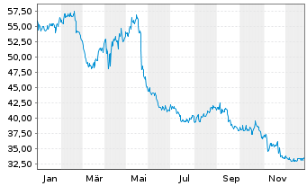 Chart Copart Inc. - 1 Jahr