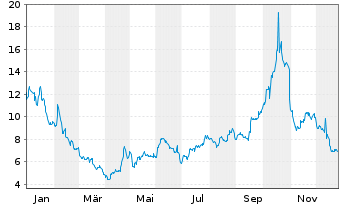 Chart Corbus Pharmaceutic.Hldgs Inc. - 1 Jahr