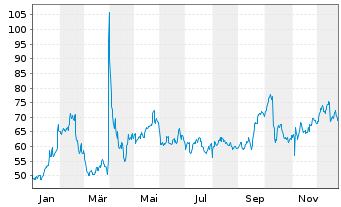 Chart Corcept Therapeutics Inc. - 1 Jahr