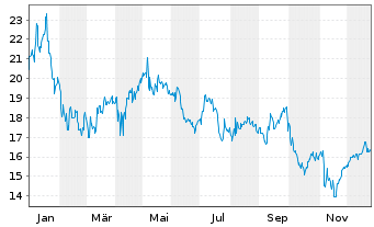 Chart CoreCivic Inc. - 1 Jahr