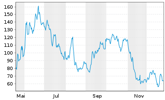 Chart CoreWeave Inc. - 1 Jahr