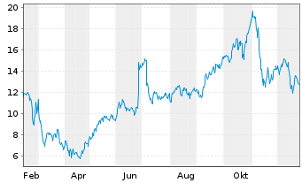 Chart Core Scientific Inc. New - 1 Jahr