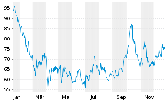 Chart Core Natural Resources Inc. - 1 Jahr