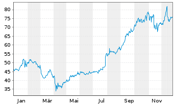 Chart Corning Inc. - 1 Jahr