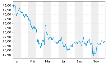 Chart QuidelOrtho Corp. - 1 Jahr
