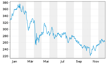 Chart Corpay Inc. - 1 Jahr