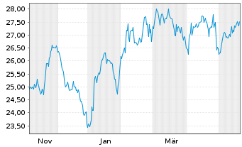 Chart COPT Defense Properties Registered Shares DL -,01 - 1 Year