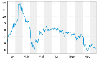 Chart Corsair Gaming Inc. - 1 Jahr