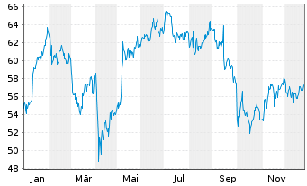 Chart Corteva Inc. - 1 Jahr