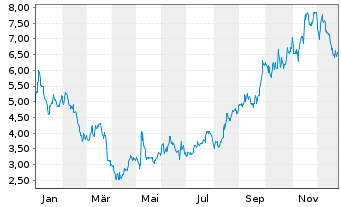 Chart Corvus Pharmaceuticals Inc. - 1 Jahr