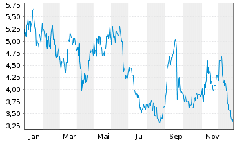 Chart Cosan S.A. ADRS - 1 Jahr