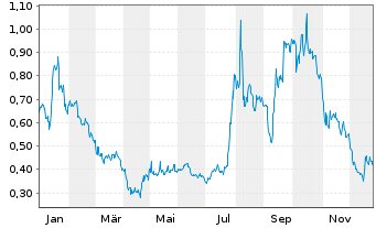 Chart Cosmos Health Inc. - 1 Jahr