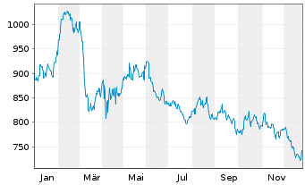 Chart Costco Wholesale Corp. - 1 Jahr