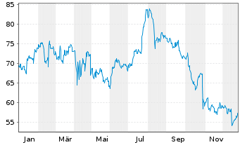 Chart CoStar Group Inc. - 1 Jahr