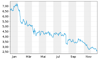 Chart Coty Inc.  Cl.A - 1 Jahr