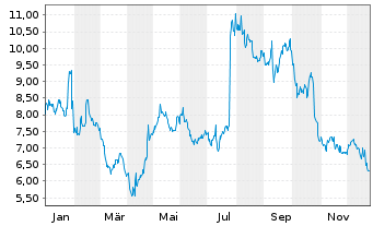 Chart Coursera Inc. - 1 Jahr