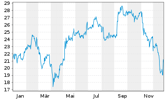 Chart Coupang Inc. Cl.A - 1 Jahr