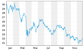 Chart Cousins Properties Inc. - 1 Jahr