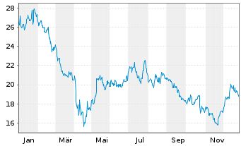 Chart Covenant Logistics Group Inc. - 1 Jahr
