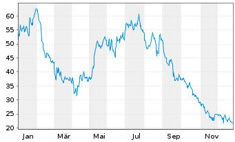 Chart Cracker Barrel Old Coun.St.Inc - 1 Jahr