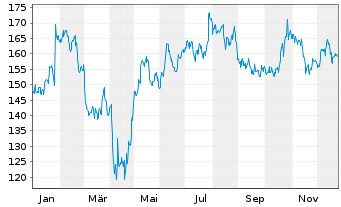 Chart Crane Co. - 1 Jahr