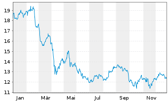 Chart Crescent Capital BDC Inc. - 1 Jahr