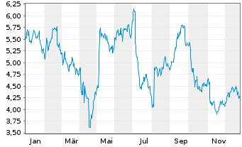 Chart Cricut Inc. Cl.A - 1 Jahr