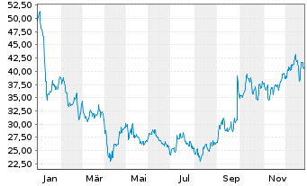 Chart Crinetics Pharmaceuticals Inc. - 1 Jahr