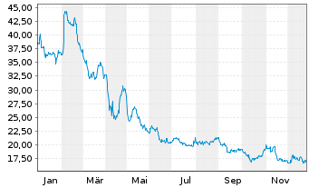Chart Criteo S.A. Sp.ADRs - 1 Jahr