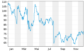 Chart Crocs Inc. - 1 Jahr