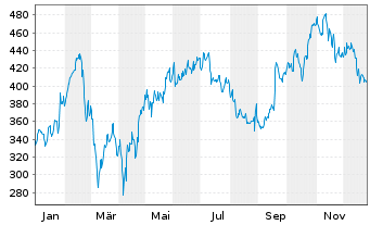 Chart Crowdstrike Holdings Inc Cl.A - 1 Jahr